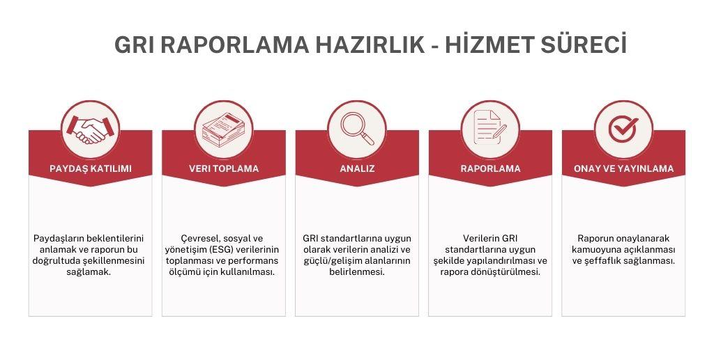 GRI Reporting Process