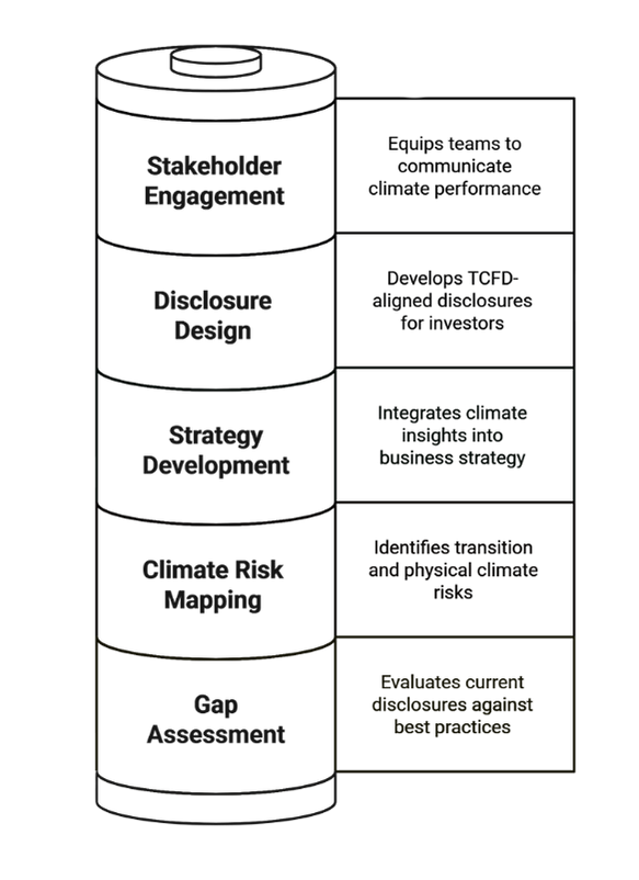 TCFD Reporting Process Illustration