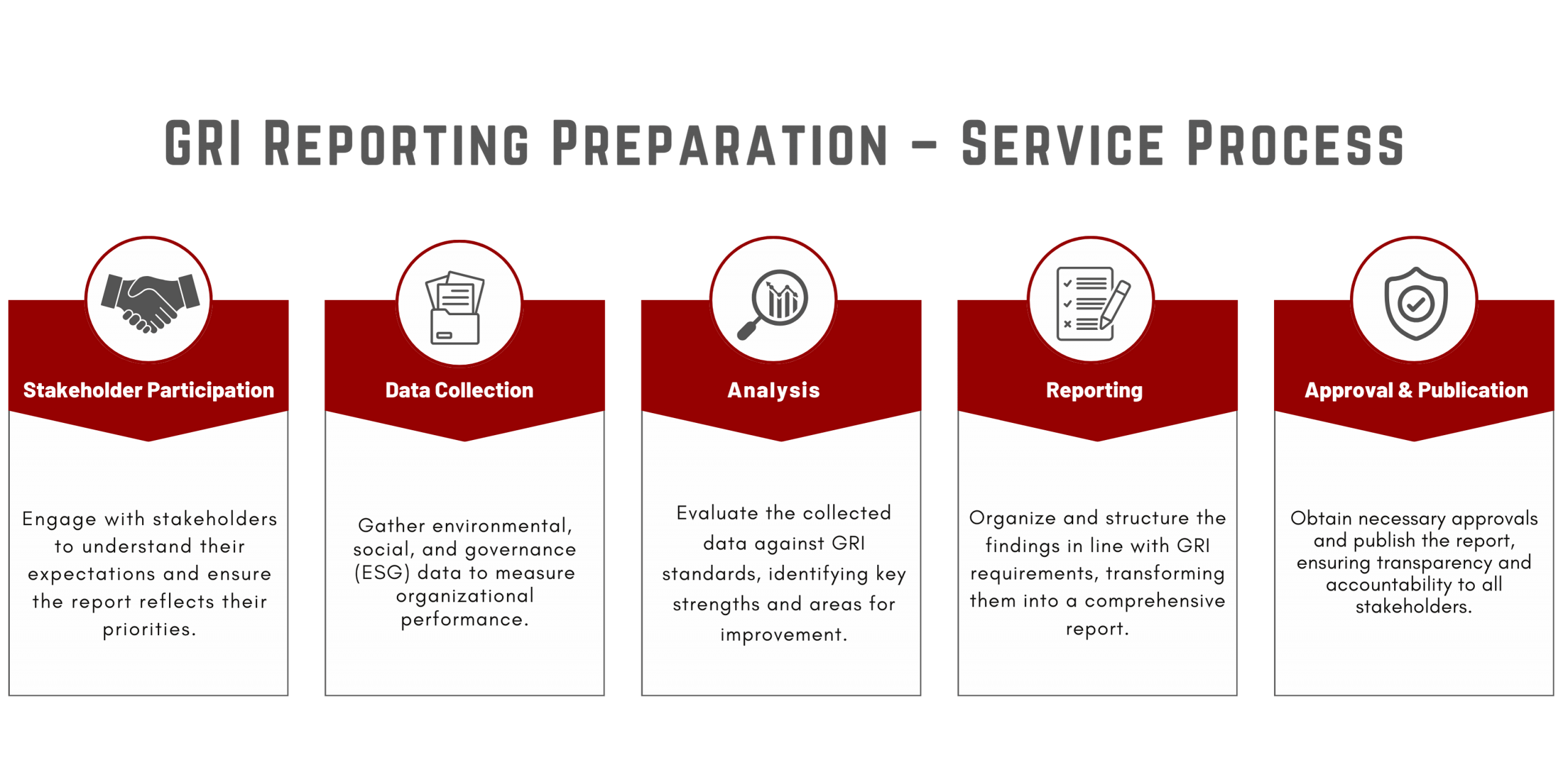 GRI Reporting Process